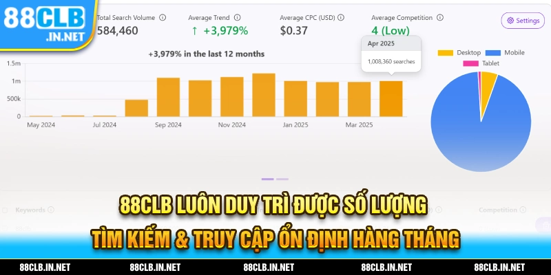88CLB sở hữu lượng tìm kiếm và truy cập ổn định hàng tháng